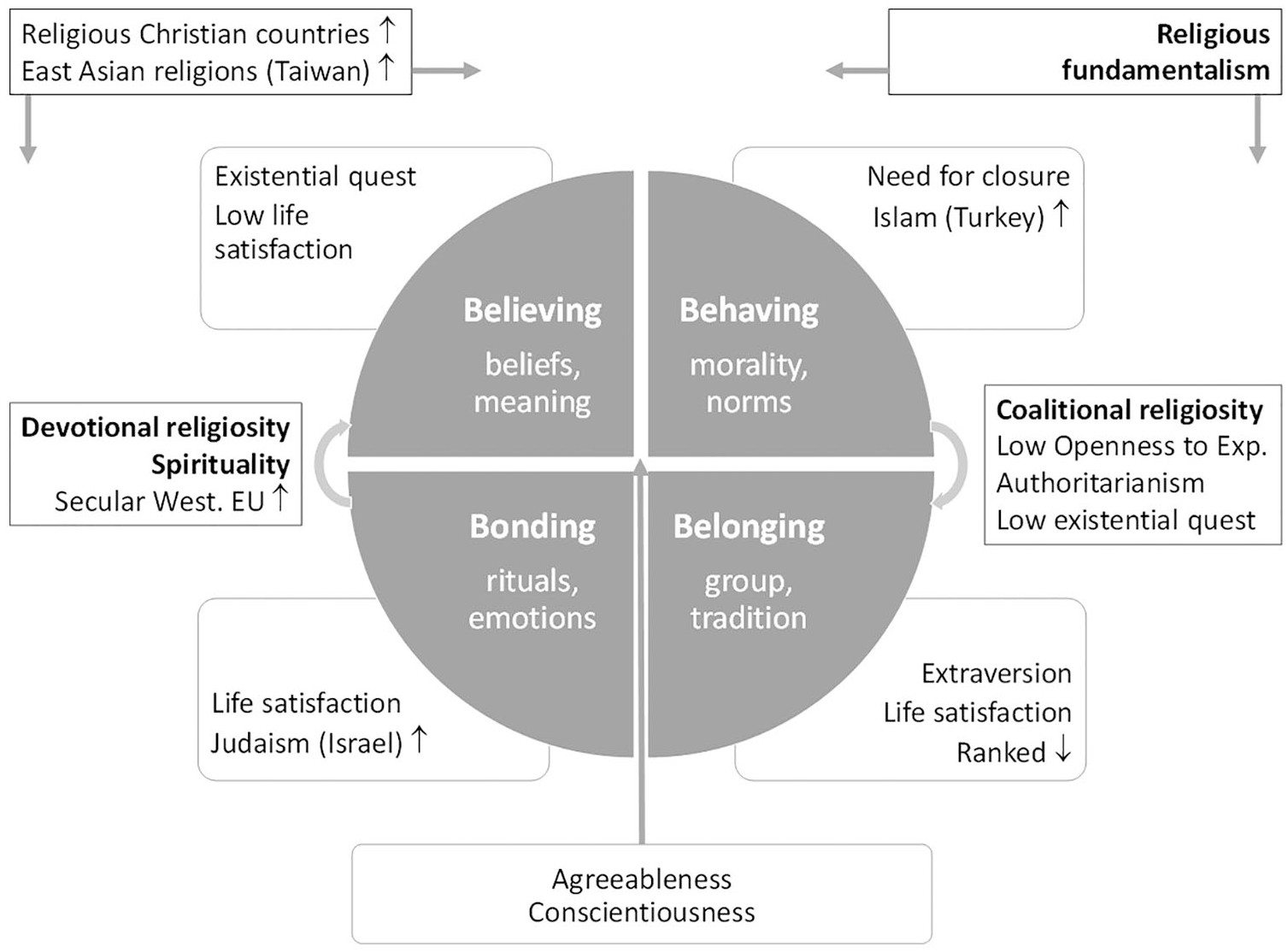 Believing, Bonding, Behaving, and Belonging: The Cognitive, Emotional, Moral, and Social Dimensions of Religiousness across 