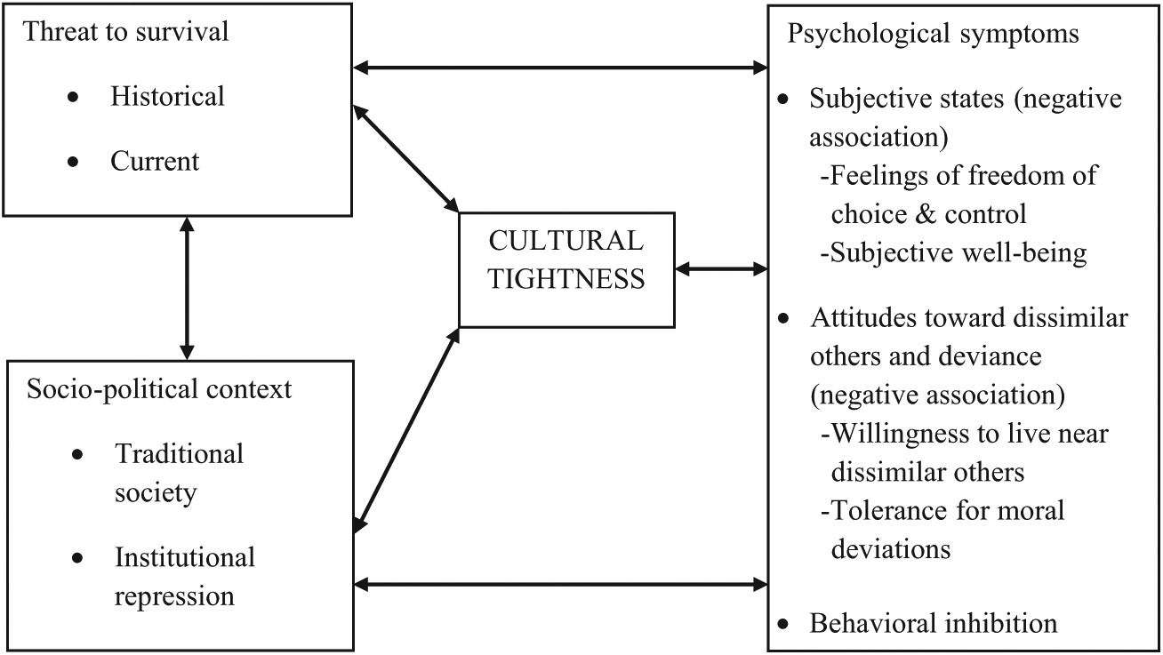 The Index of Cultural Tightness and Looseness Among 68 Countries