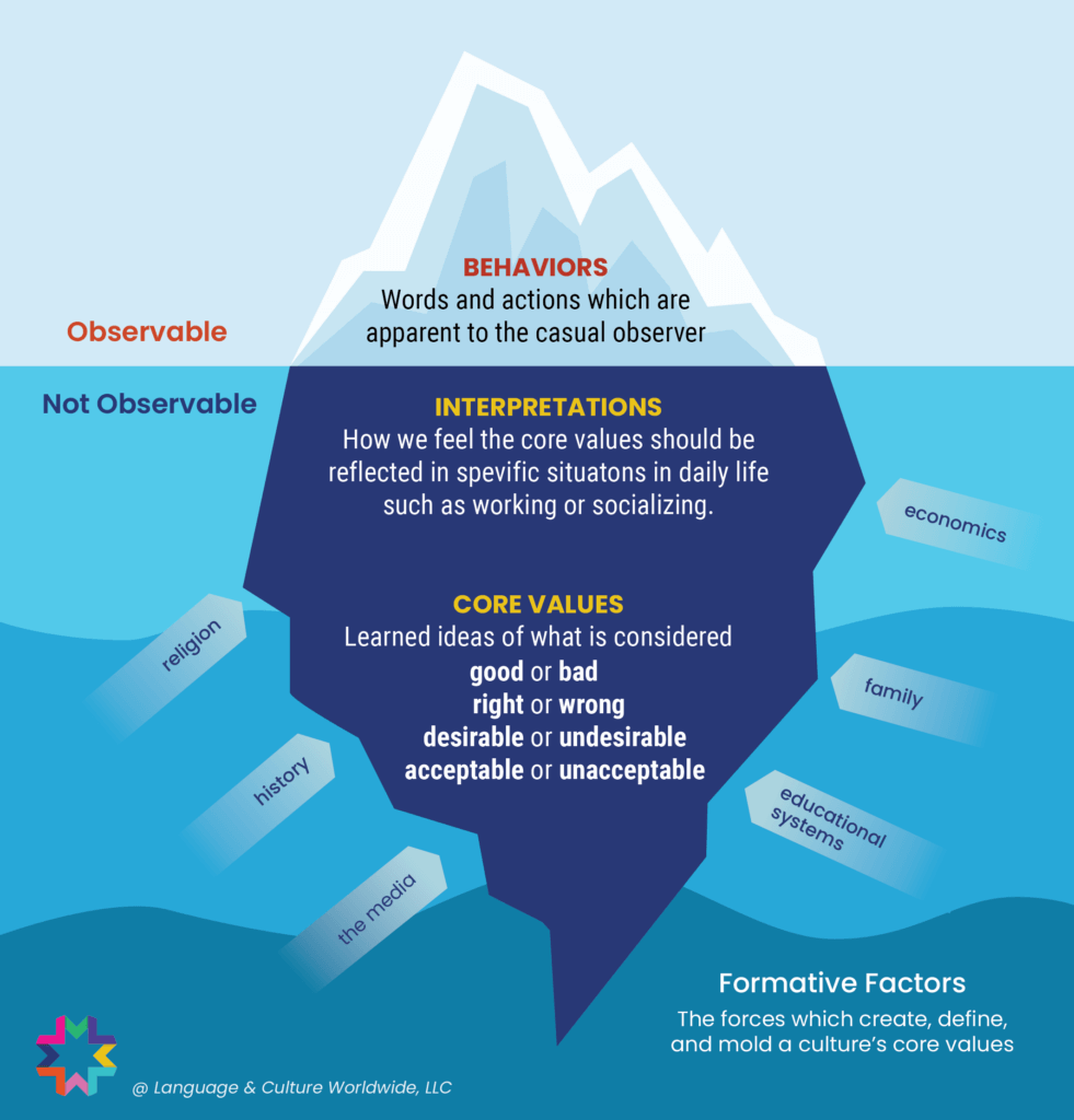 Iceberg or Beacon How the Cultural Iceberg Guides Us Toward