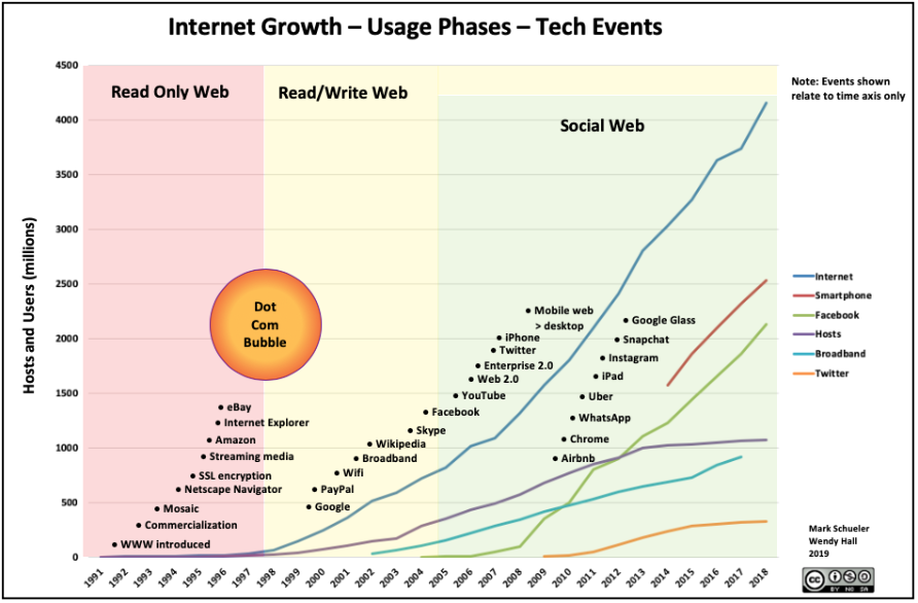 nternet Growth—Usage Phases—Tech Events